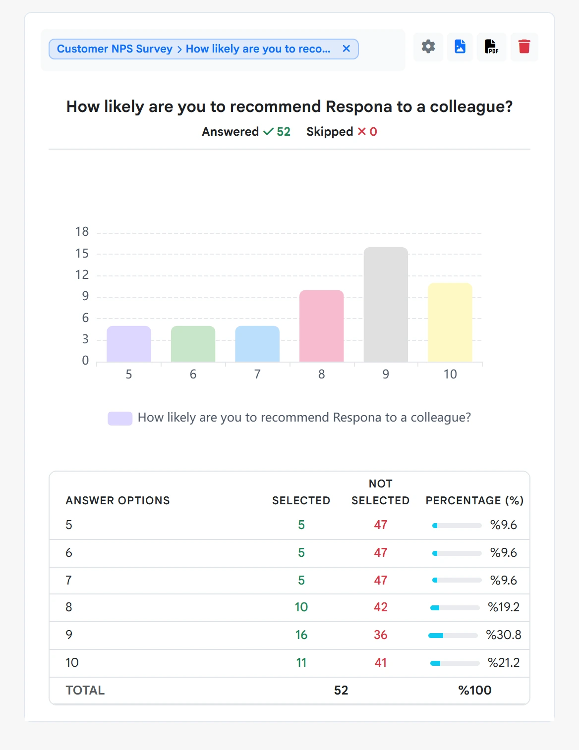 Single report analysis block with bar chart and data table